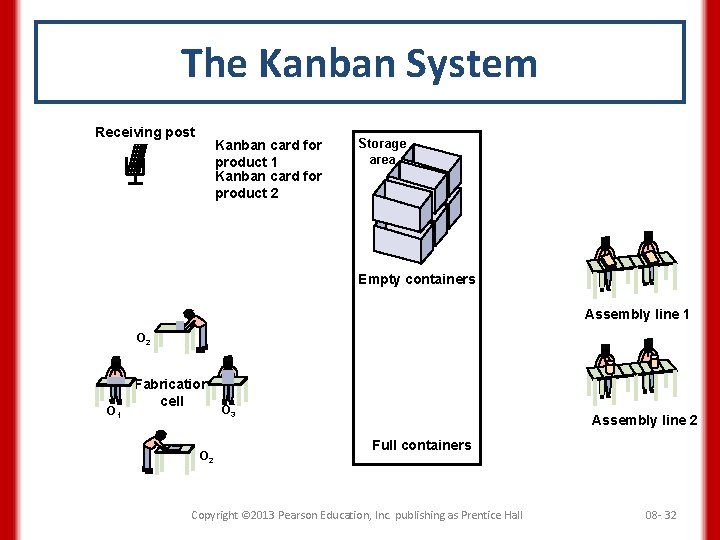 The Kanban System Receiving post Kanban card for product 1 Kanban card for product