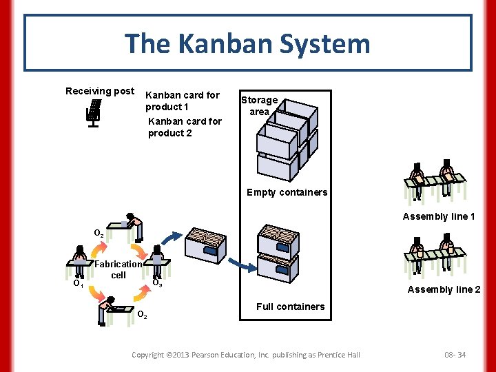 The Kanban System Receiving post Kanban card for product 1 Kanban card for product