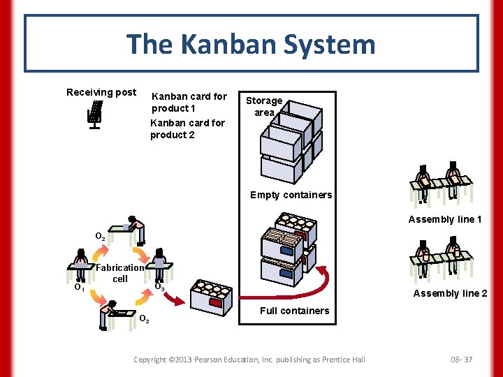 The Kanban System Receiving post Kanban card for product 1 Kanban card for product
