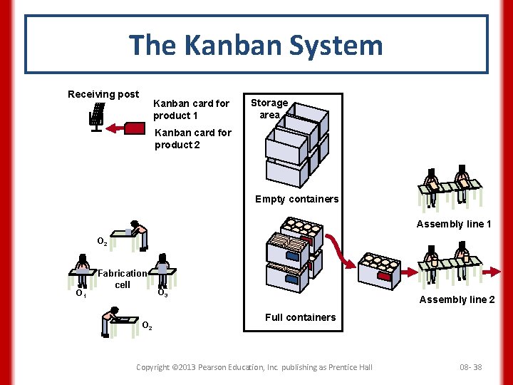 The Kanban System Receiving post Kanban card for product 1 Storage area Kanban card