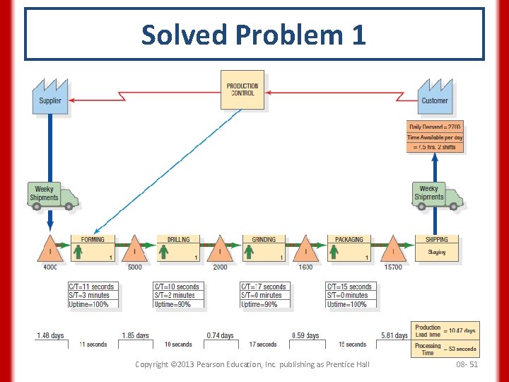Solved Problem 1 Copyright © 2013 Pearson Education, Inc. publishing as Prentice Hall 08