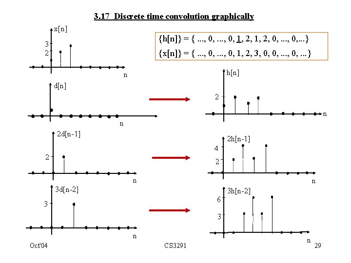 3. 17 Discrete time convolution graphically x[n] {h[n]} = {. . . , 0,
