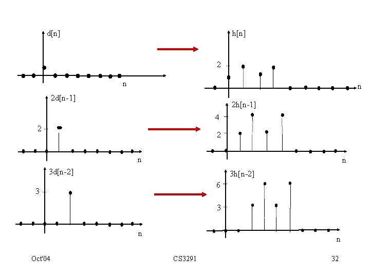 d[n] h[n] 2 n n 2 d[n-1] 2 h[n-1] 4 2 2 n n