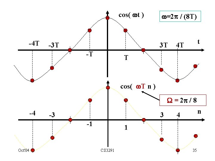 cos( t ) -4 T -3 T =2 / (8 T) 3 T -T