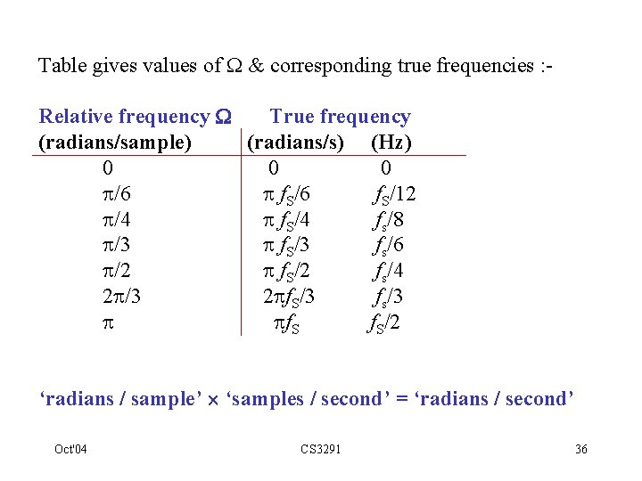 Table gives values of & corresponding true frequencies : Relative frequency True frequency (radians/sample)
