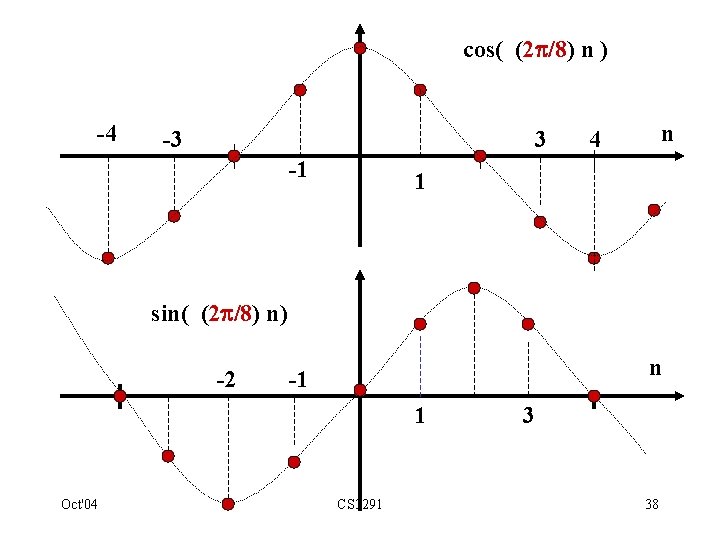 cos( (2 /8) n ) -4 -3 3 -1 n 4 1 sin( (2