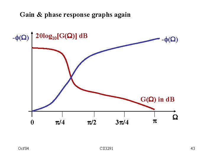 Gain & phase response graphs again - ( ) 20 log 10[G( )] d.