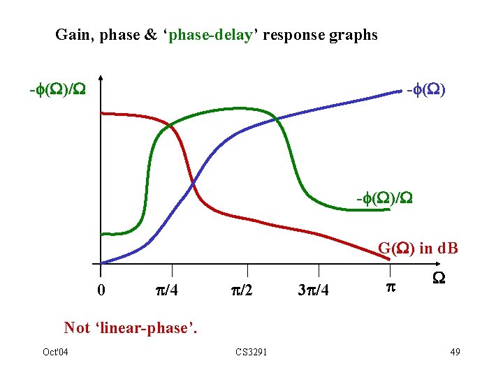 Gain, phase & ‘phase-delay’ response graphs - ( )/ G( ) in d. B