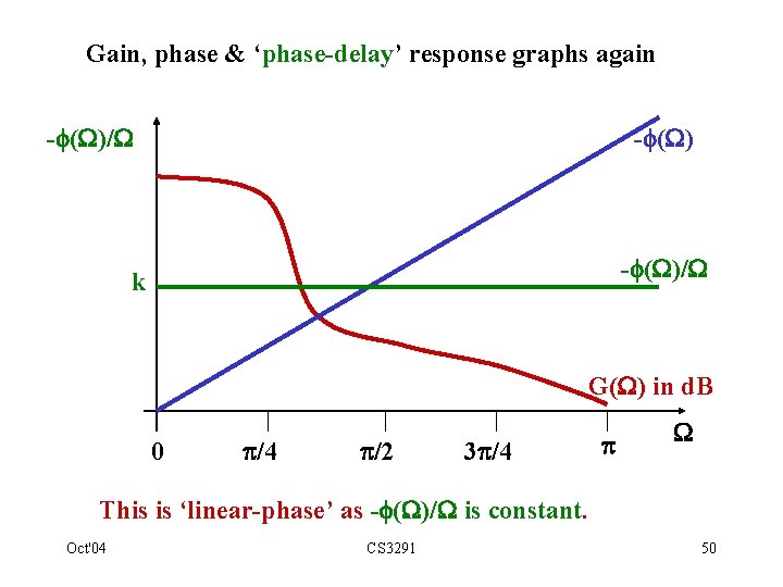 Gain, phase & ‘phase-delay’ response graphs again - ( )/ k G( ) in