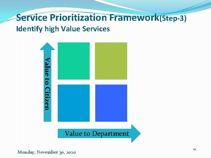 Service Prioritization Framework(Step-3) Identify high Value Services Value to Citizen Value to Department Monday,