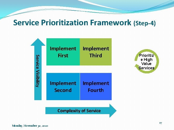 Service Prioritization Framework (Step-4) Service Visibility Implement First Implement Third Implement Second Implement Fourth