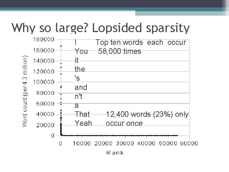 Why so large? Lopsided sparsity I Top ten words each occur You 58, 000