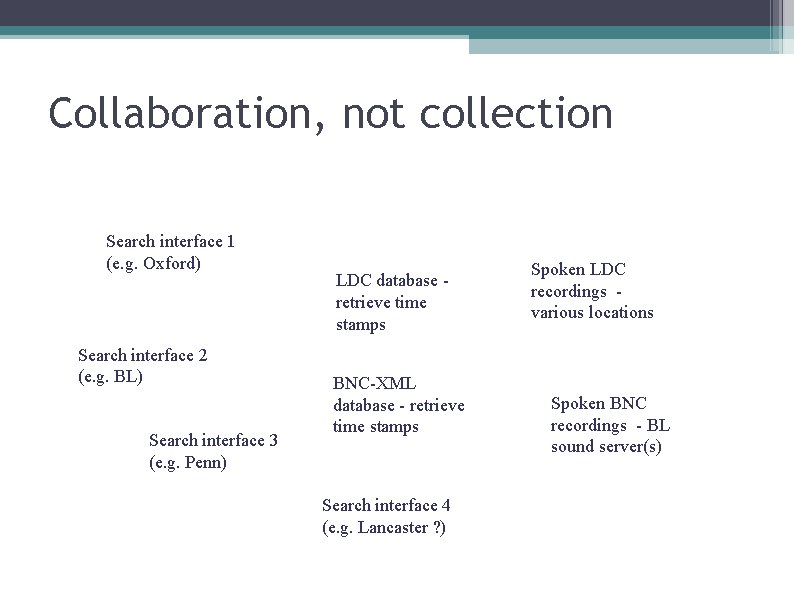 Collaboration, not collection Search interface 1 (e. g. Oxford) Search interface 2 (e. g.