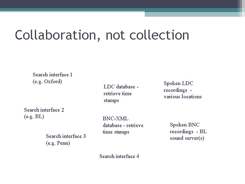 Collaboration, not collection Search interface 1 (e. g. Oxford) Search interface 2 (e. g.