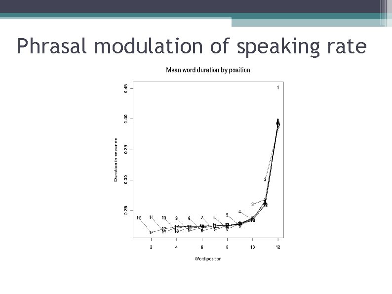 Phrasal modulation of speaking rate 