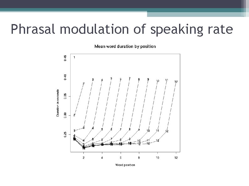 Phrasal modulation of speaking rate 