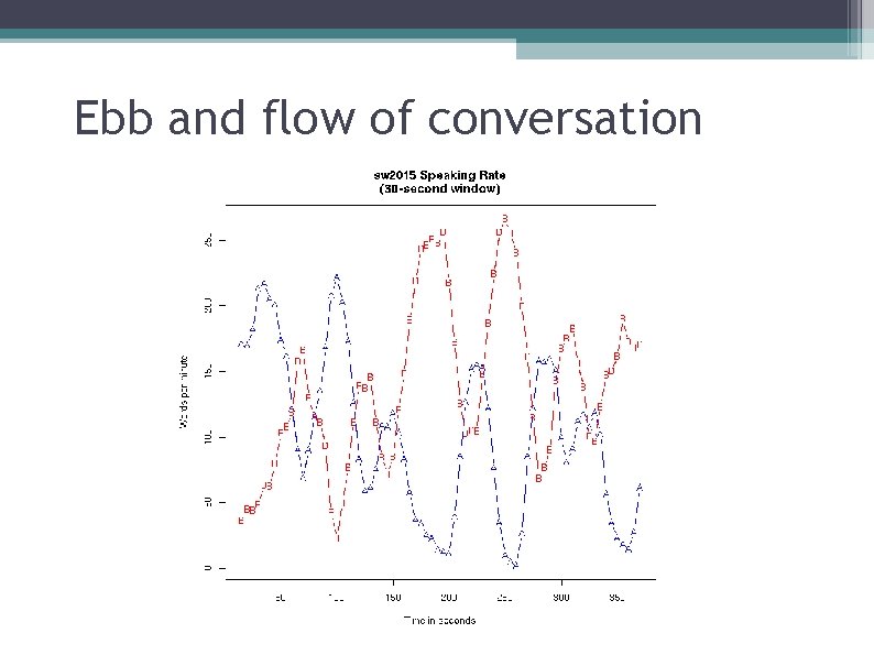 Ebb and flow of conversation 