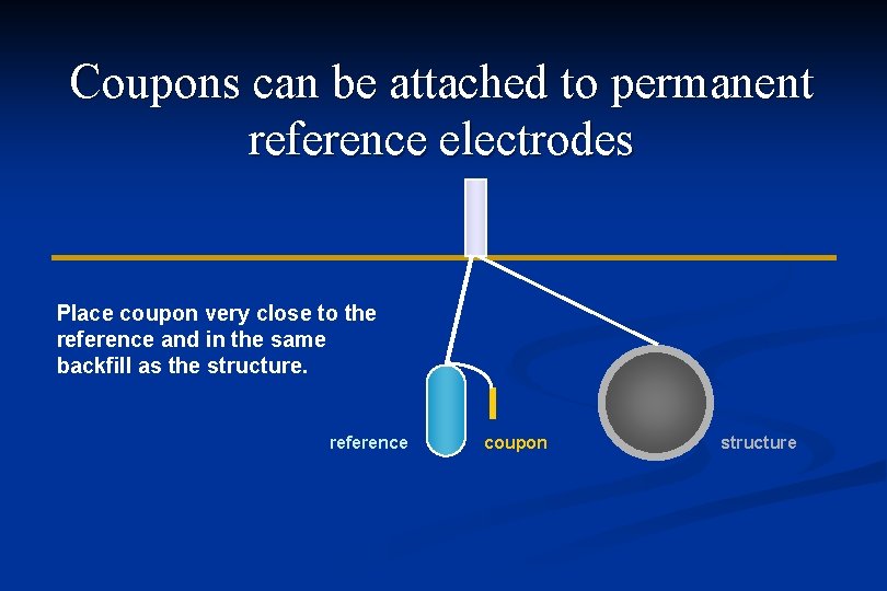 Coupons can be attached to permanent reference electrodes Place coupon very close to the