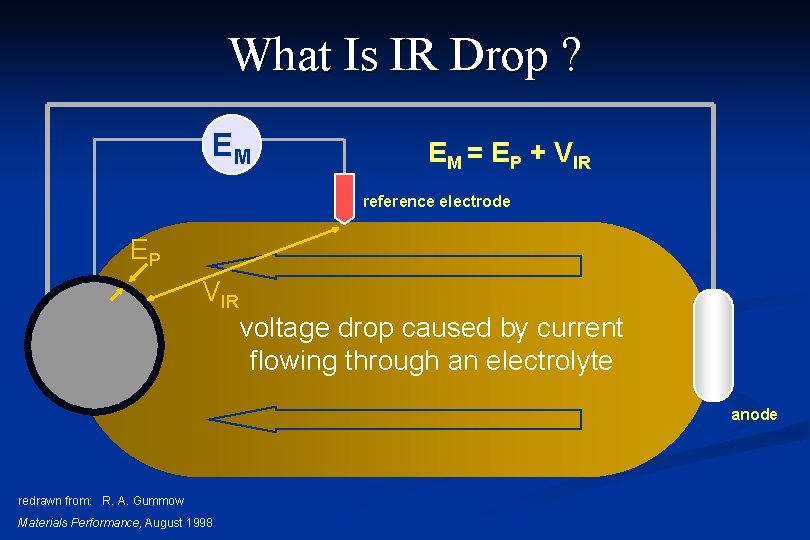 What Is IR Drop ? EM EM = EP + VIR reference electrode EP