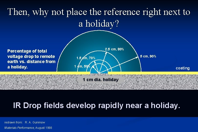 Then, why not place the reference right next to a holiday? Percentage of total