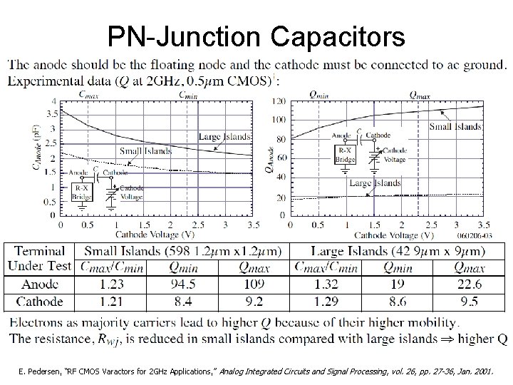 PN-Junction Capacitors E. Pedersen, “RF CMOS Varactors for 2 GHz Applications, ” Analog Integrated
