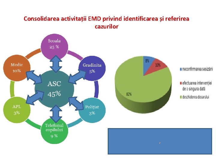 Consolidarea activitații EMD privind identificarea și referirea cazurilor , 