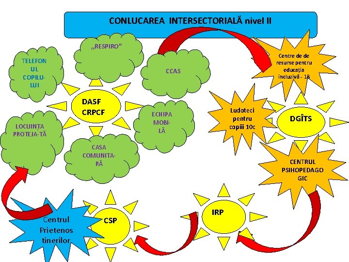CONLUCAREA INTERSECTORIALĂ nivel II , , RESPIRO” TELEFON UL COPILULUI Centre de de resurse