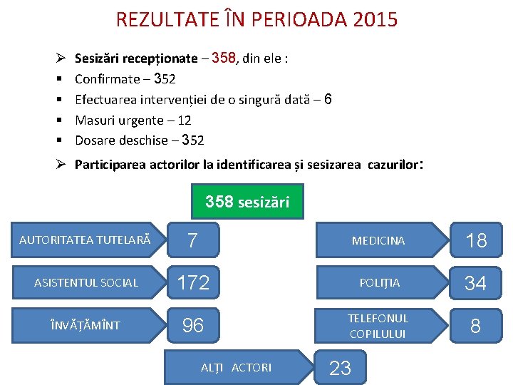 REZULTATE ÎN PERIOADA 2015 Ø § § Sesizări recepționate – 358, din ele :
