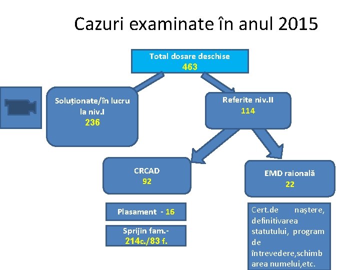 Cazuri examinate în anul 2015 Total dosare deschise 463 Referite niv. II 114 Soluționate/în