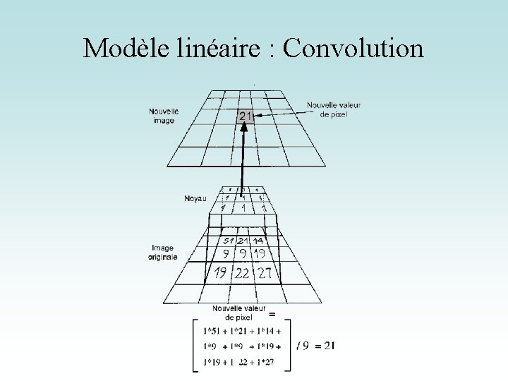 Modèle linéaire : Convolution 