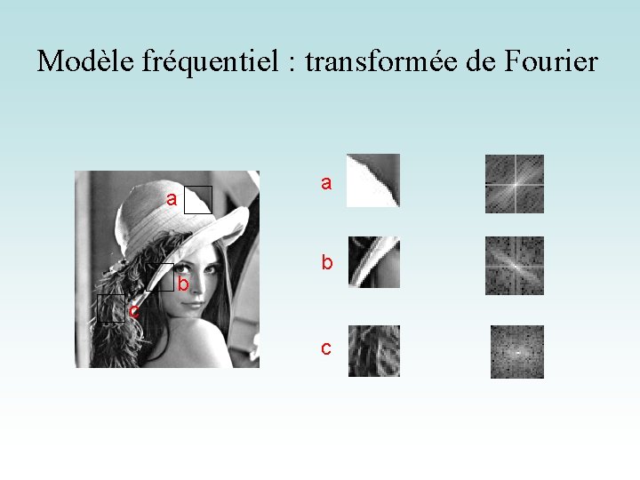 Modèle fréquentiel : transformée de Fourier a b c c 