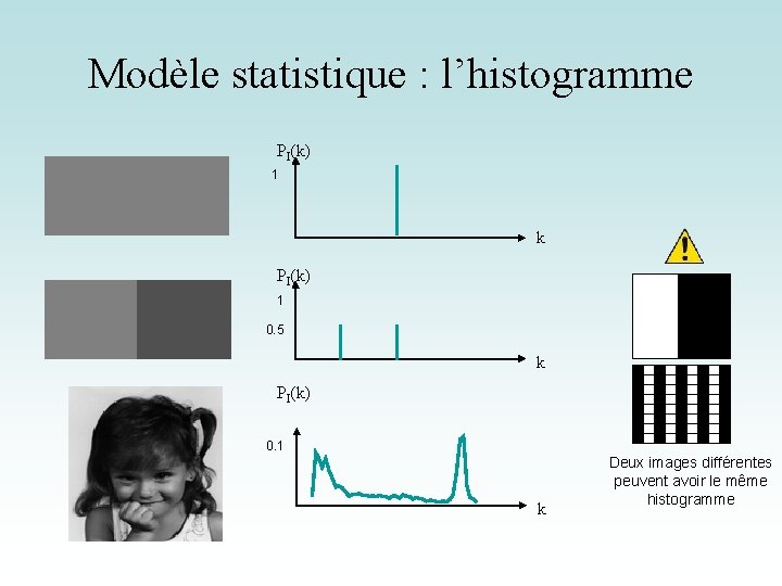 Modèle statistique : l’histogramme PI(k) 1 k PI(k) 1 0. 5 k PI(k) 0.