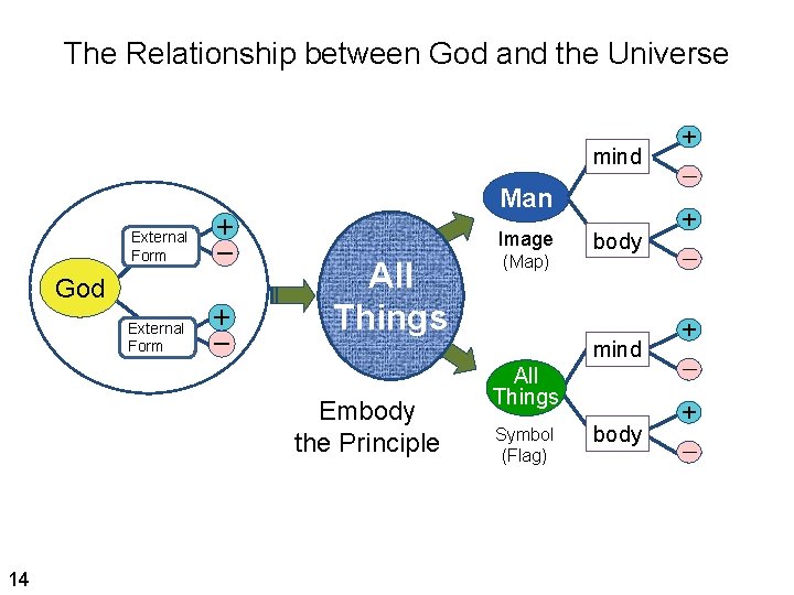 The Relationship between God and the Universe mind Man External Form ＋ － God