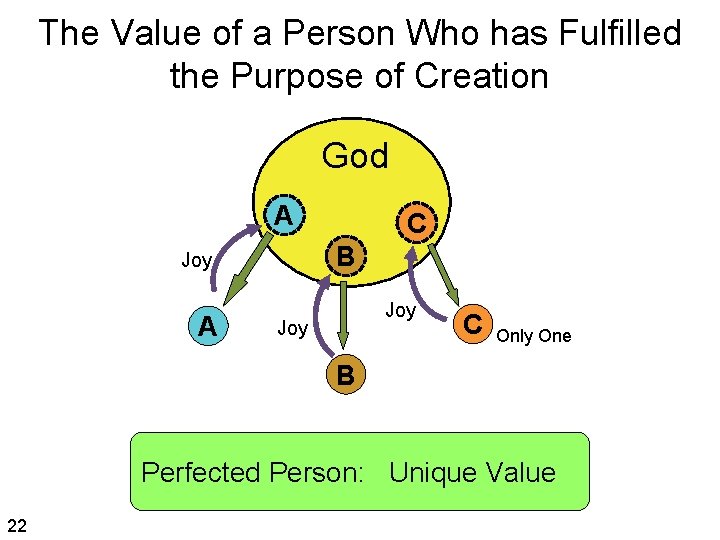 The Value of a Person Who has Fulfilled the Purpose of Creation God A