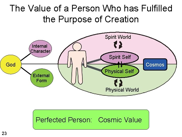 The Value of a Person Who has Fulfilled the Purpose of Creation Spirit World