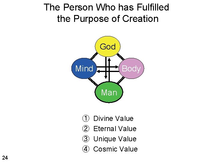 The Person Who has Fulfilled the Purpose of Creation God Mind Body Man ①
