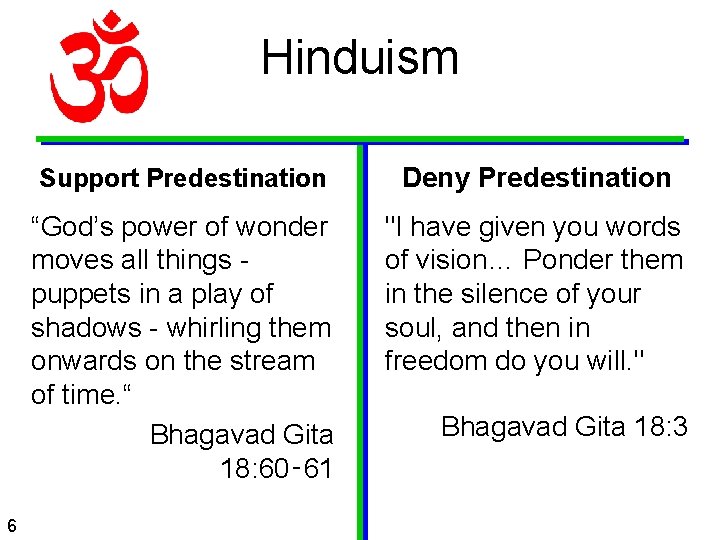 Hinduism 6 Support Predestination Deny Predestination “God’s power of wonder moves all things puppets