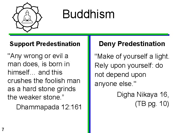 Buddhism 7 Support Predestination Deny Predestination "Any wrong or evil a man does, is