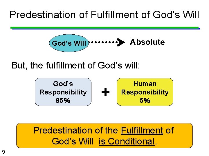 Predestination of Fulfillment of God’s Will Absolute God’s Will But, the fulfillment of God’s