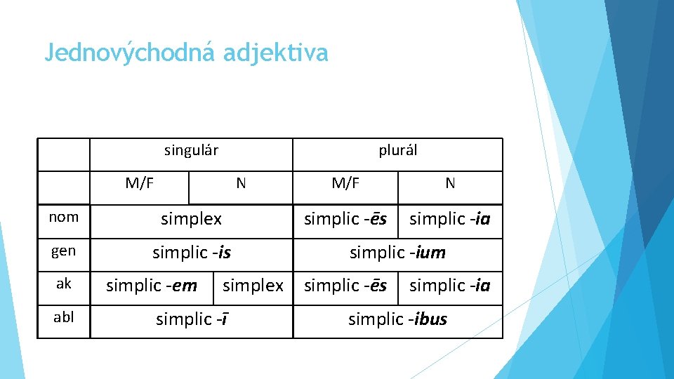 Jednovýchodná adjektiva singulár plurál M/F N nom simplex gen simplic -is ak abl simplic