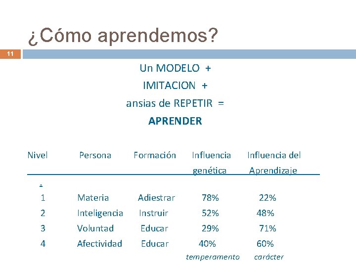¿Cómo aprendemos? 11 Un MODELO + IMITACION + ansias de REPETIR = APRENDER Nivel