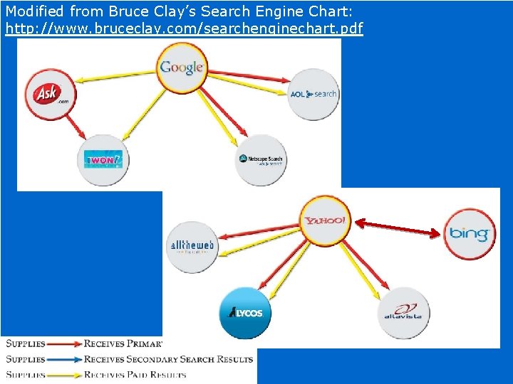 Modified from Bruce Clay’s Search Engine Chart: http: //www. bruceclay. com/searchenginechart. pdf 5 