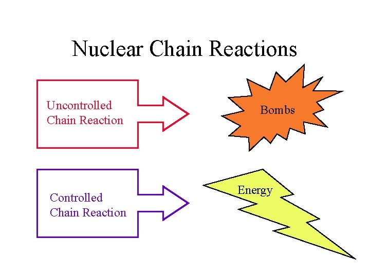 Nuclear Chain Reactions Uncontrolled Chain Reaction Controlled Chain Reaction Bombs Energy 