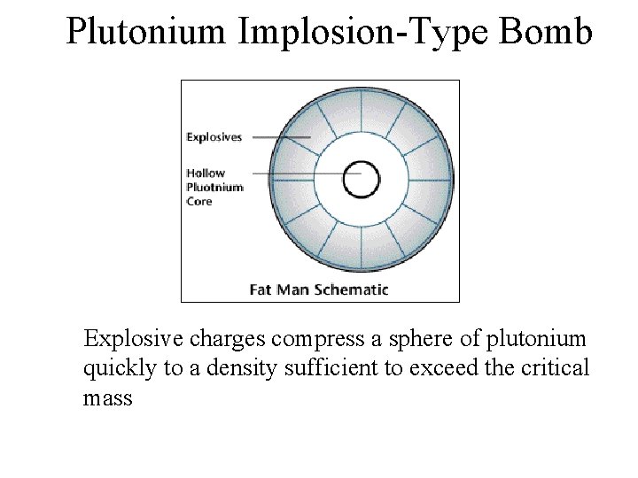 Plutonium Implosion-Type Bomb Explosive charges compress a sphere of plutonium quickly to a density