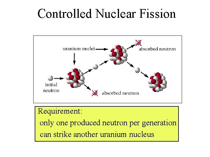 Controlled Nuclear Fission Requirement: only one produced neutron per generation can strike another uranium