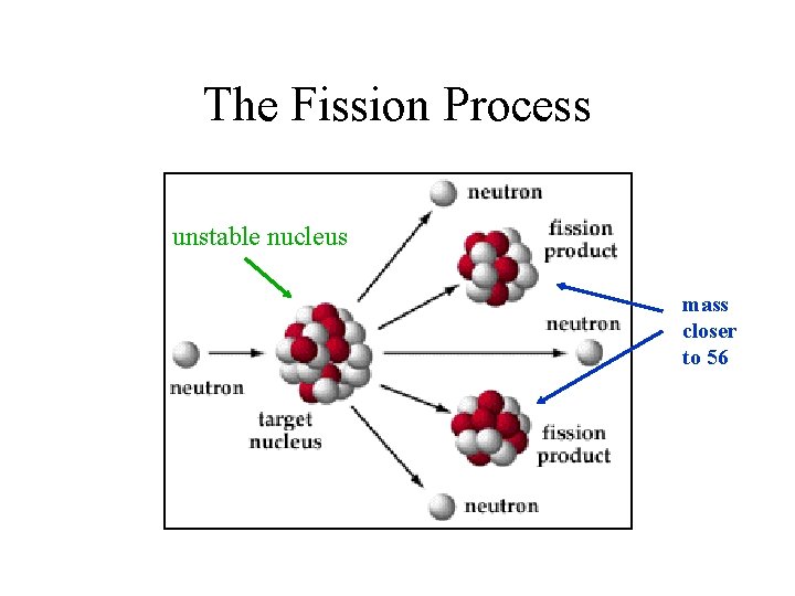 The Fission Process unstable nucleus mass closer to 56 