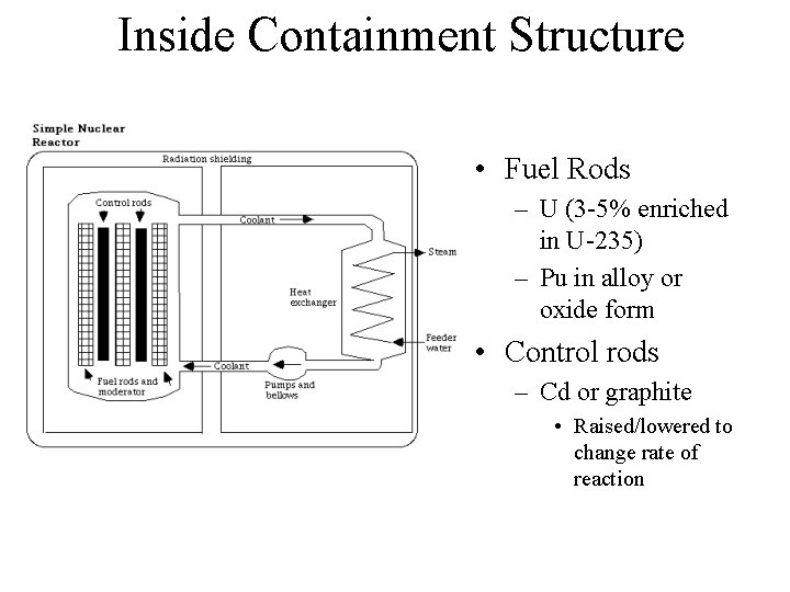 Inside Containment Structure • Fuel Rods – U (3 -5% enriched in U-235) –