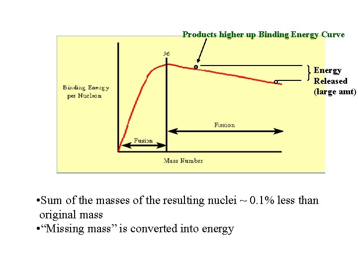 Products higher up Binding Energy Curve Energy Released (large amt) • Sum of the