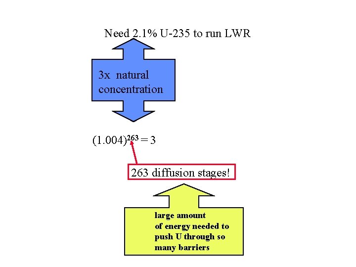 Need 2. 1% U-235 to run LWR 3 x natural concentration (1. 004)263 =