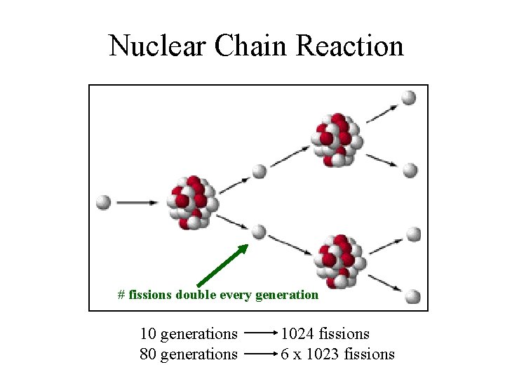 Nuclear Chain Reaction # fissions double every generation 10 generations 80 generations 1024 fissions